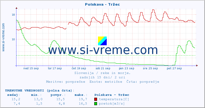 POVPREČJE :: Polskava - Tržec :: temperatura | pretok | višina :: zadnji mesec / 2 uri.