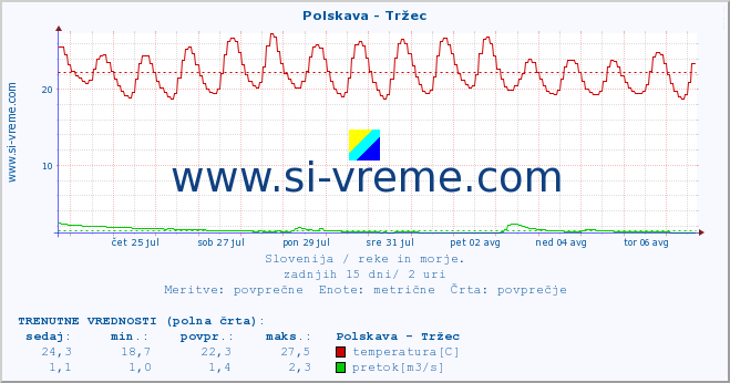 POVPREČJE :: Polskava - Tržec :: temperatura | pretok | višina :: zadnji mesec / 2 uri.