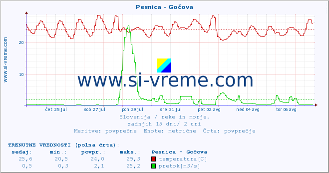 POVPREČJE :: Pesnica - Gočova :: temperatura | pretok | višina :: zadnji mesec / 2 uri.