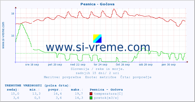 POVPREČJE :: Pesnica - Gočova :: temperatura | pretok | višina :: zadnji mesec / 2 uri.