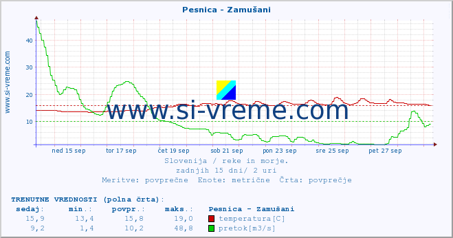 POVPREČJE :: Pesnica - Zamušani :: temperatura | pretok | višina :: zadnji mesec / 2 uri.