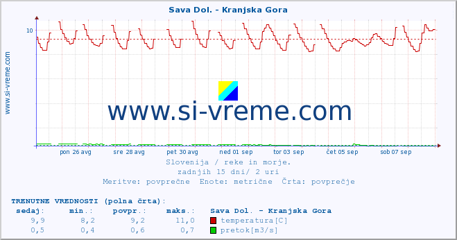 POVPREČJE :: Sava Dol. - Kranjska Gora :: temperatura | pretok | višina :: zadnji mesec / 2 uri.