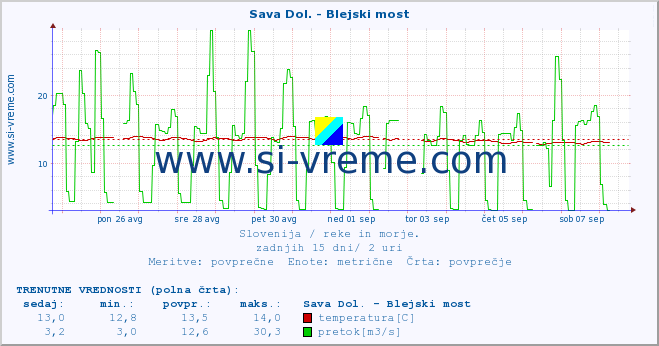 POVPREČJE :: Sava Dol. - Blejski most :: temperatura | pretok | višina :: zadnji mesec / 2 uri.