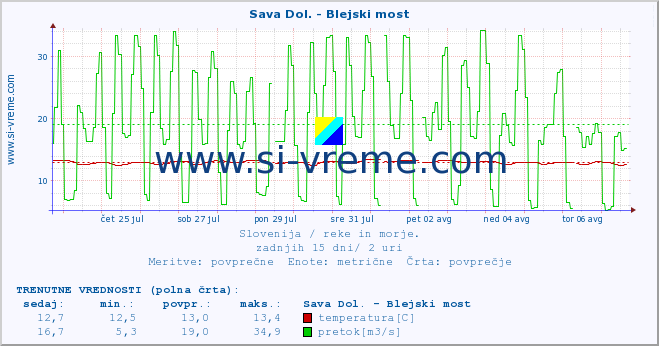 POVPREČJE :: Sava Dol. - Blejski most :: temperatura | pretok | višina :: zadnji mesec / 2 uri.