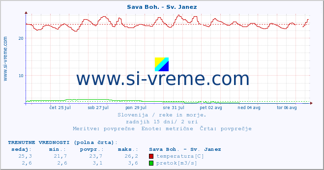 POVPREČJE :: Sava Boh. - Sv. Janez :: temperatura | pretok | višina :: zadnji mesec / 2 uri.