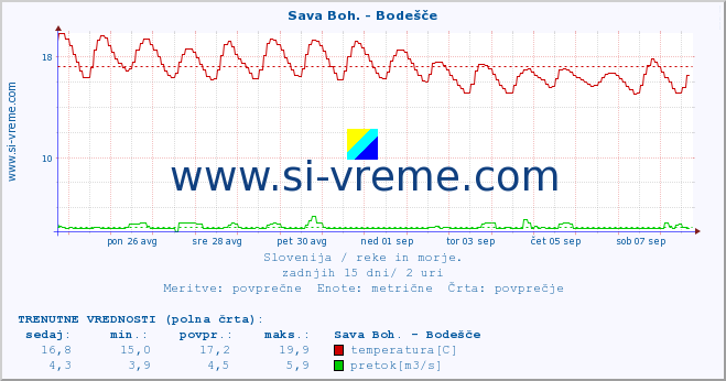 POVPREČJE :: Sava Boh. - Bodešče :: temperatura | pretok | višina :: zadnji mesec / 2 uri.