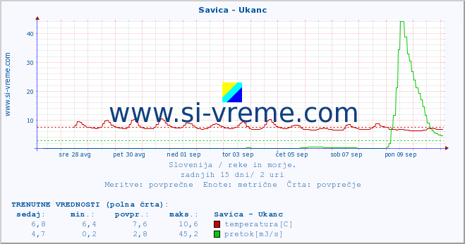 POVPREČJE :: Savica - Ukanc :: temperatura | pretok | višina :: zadnji mesec / 2 uri.