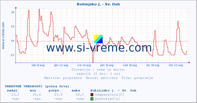 POVPREČJE :: Bohinjsko j. - Sv. Duh :: temperatura | pretok | višina :: zadnji mesec / 2 uri.