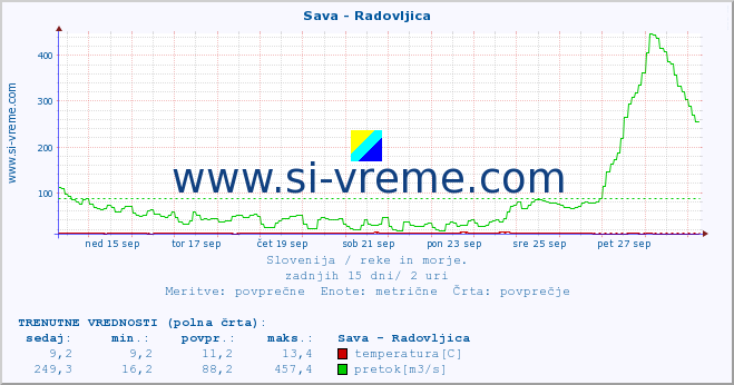 POVPREČJE :: Sava - Radovljica :: temperatura | pretok | višina :: zadnji mesec / 2 uri.