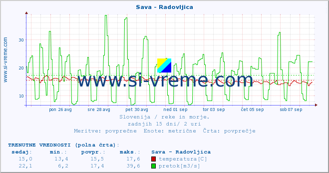 POVPREČJE :: Sava - Radovljica :: temperatura | pretok | višina :: zadnji mesec / 2 uri.