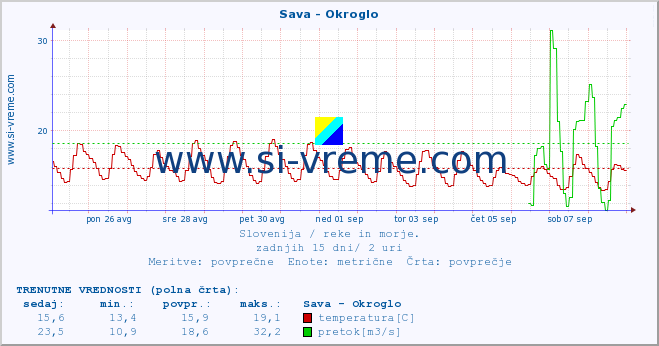 POVPREČJE :: Sava - Okroglo :: temperatura | pretok | višina :: zadnji mesec / 2 uri.