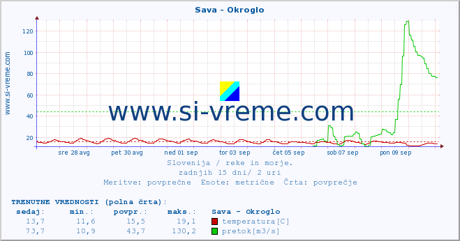 POVPREČJE :: Sava - Okroglo :: temperatura | pretok | višina :: zadnji mesec / 2 uri.