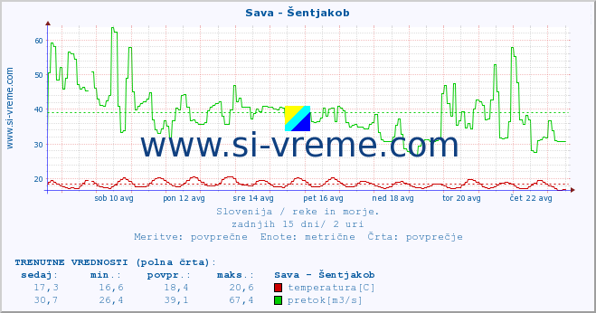 POVPREČJE :: Sava - Šentjakob :: temperatura | pretok | višina :: zadnji mesec / 2 uri.