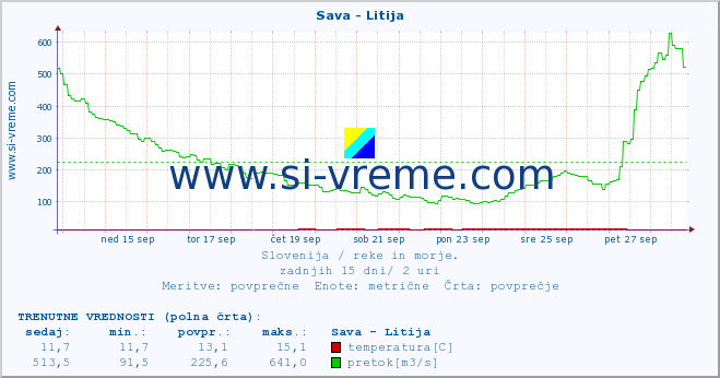 POVPREČJE :: Sava - Litija :: temperatura | pretok | višina :: zadnji mesec / 2 uri.