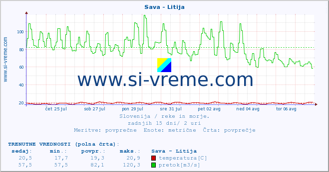 POVPREČJE :: Sava - Litija :: temperatura | pretok | višina :: zadnji mesec / 2 uri.