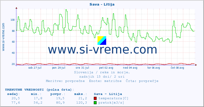 POVPREČJE :: Sava - Litija :: temperatura | pretok | višina :: zadnji mesec / 2 uri.