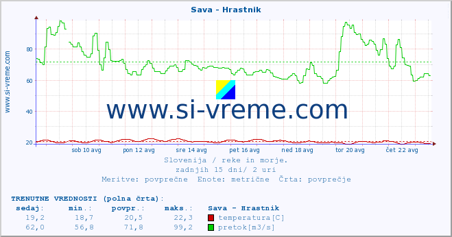 POVPREČJE :: Sava - Hrastnik :: temperatura | pretok | višina :: zadnji mesec / 2 uri.