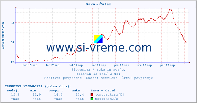 POVPREČJE :: Sava - Čatež :: temperatura | pretok | višina :: zadnji mesec / 2 uri.