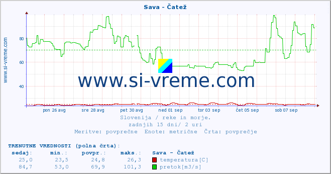 POVPREČJE :: Sava - Čatež :: temperatura | pretok | višina :: zadnji mesec / 2 uri.