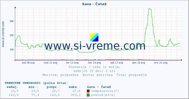 POVPREČJE :: Sava - Čatež :: temperatura | pretok | višina :: zadnji mesec / 2 uri.