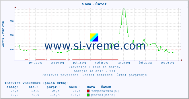 POVPREČJE :: Sava - Čatež :: temperatura | pretok | višina :: zadnji mesec / 2 uri.