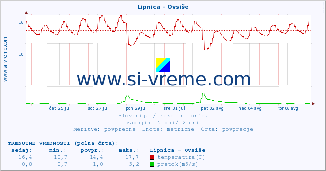 POVPREČJE :: Lipnica - Ovsiše :: temperatura | pretok | višina :: zadnji mesec / 2 uri.