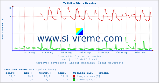 POVPREČJE :: Tržiška Bis. - Preska :: temperatura | pretok | višina :: zadnji mesec / 2 uri.