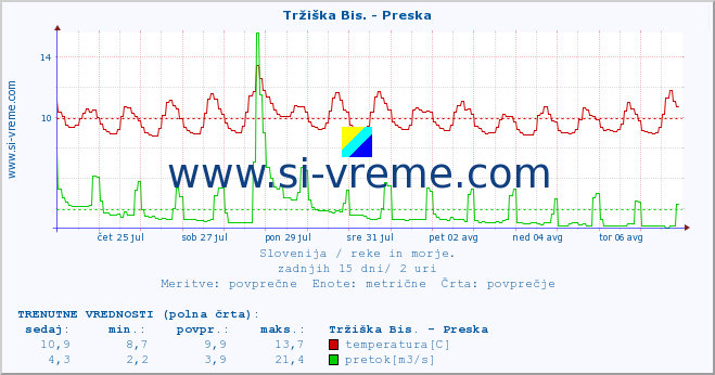 POVPREČJE :: Tržiška Bis. - Preska :: temperatura | pretok | višina :: zadnji mesec / 2 uri.