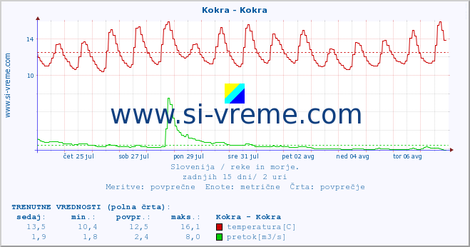 POVPREČJE :: Kokra - Kokra :: temperatura | pretok | višina :: zadnji mesec / 2 uri.