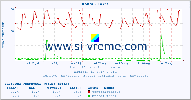 POVPREČJE :: Kokra - Kokra :: temperatura | pretok | višina :: zadnji mesec / 2 uri.