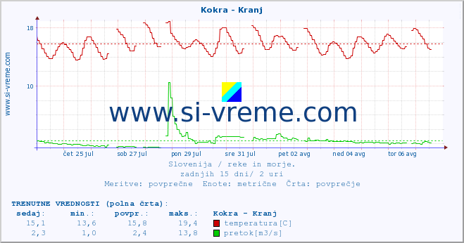 POVPREČJE :: Kokra - Kranj :: temperatura | pretok | višina :: zadnji mesec / 2 uri.