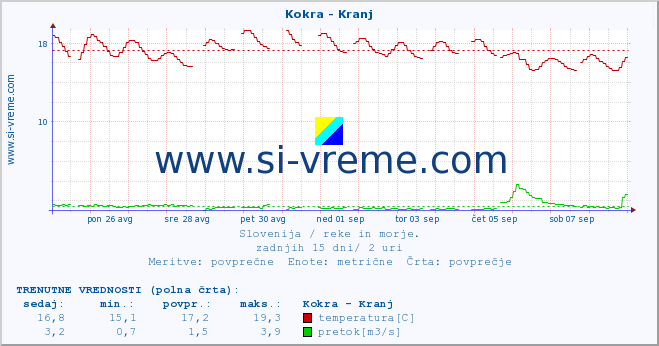 POVPREČJE :: Kokra - Kranj :: temperatura | pretok | višina :: zadnji mesec / 2 uri.