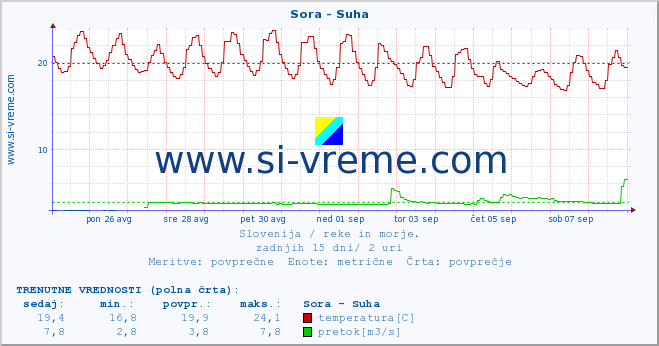 POVPREČJE :: Sora - Suha :: temperatura | pretok | višina :: zadnji mesec / 2 uri.