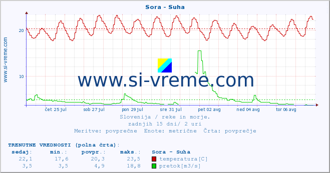 POVPREČJE :: Sora - Suha :: temperatura | pretok | višina :: zadnji mesec / 2 uri.