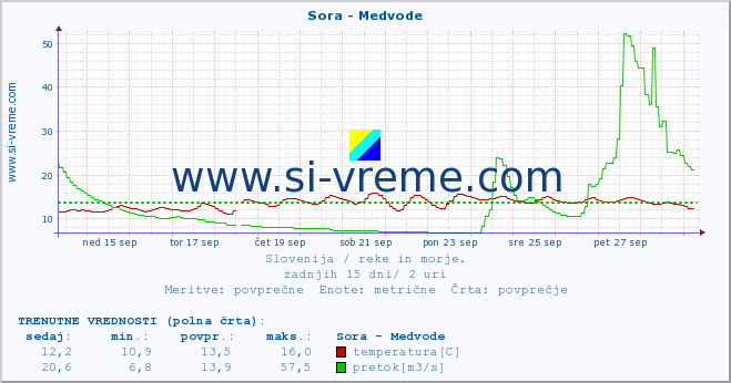 POVPREČJE :: Sora - Medvode :: temperatura | pretok | višina :: zadnji mesec / 2 uri.