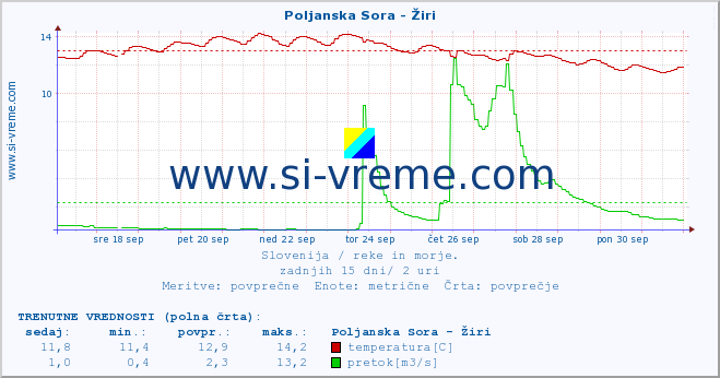 POVPREČJE :: Poljanska Sora - Žiri :: temperatura | pretok | višina :: zadnji mesec / 2 uri.