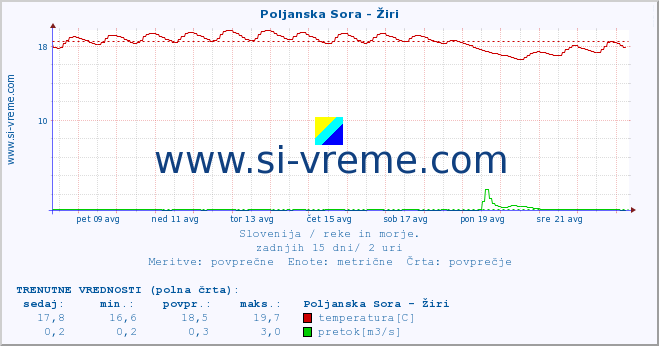 POVPREČJE :: Poljanska Sora - Žiri :: temperatura | pretok | višina :: zadnji mesec / 2 uri.