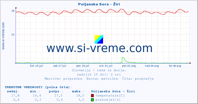 POVPREČJE :: Poljanska Sora - Žiri :: temperatura | pretok | višina :: zadnji mesec / 2 uri.