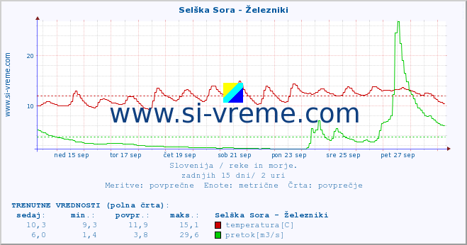 POVPREČJE :: Selška Sora - Železniki :: temperatura | pretok | višina :: zadnji mesec / 2 uri.