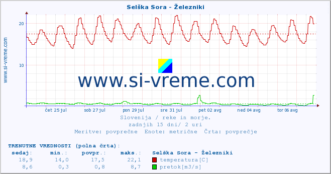 POVPREČJE :: Selška Sora - Železniki :: temperatura | pretok | višina :: zadnji mesec / 2 uri.