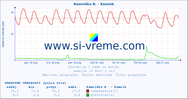 POVPREČJE :: Kamniška B. - Kamnik :: temperatura | pretok | višina :: zadnji mesec / 2 uri.