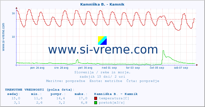 POVPREČJE :: Kamniška B. - Kamnik :: temperatura | pretok | višina :: zadnji mesec / 2 uri.