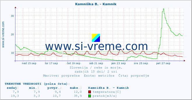 POVPREČJE :: Kamniška B. - Kamnik :: temperatura | pretok | višina :: zadnji mesec / 2 uri.