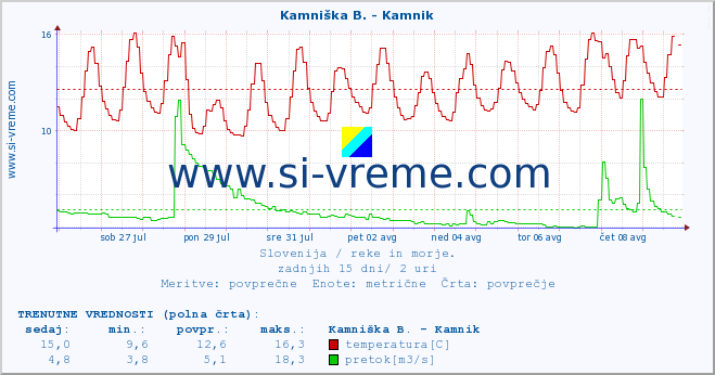 POVPREČJE :: Kamniška B. - Kamnik :: temperatura | pretok | višina :: zadnji mesec / 2 uri.