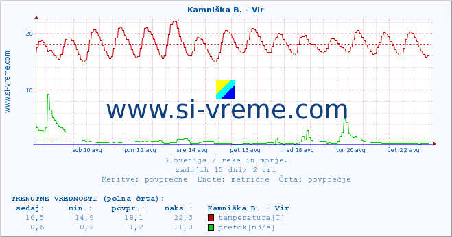 POVPREČJE :: Kamniška B. - Vir :: temperatura | pretok | višina :: zadnji mesec / 2 uri.