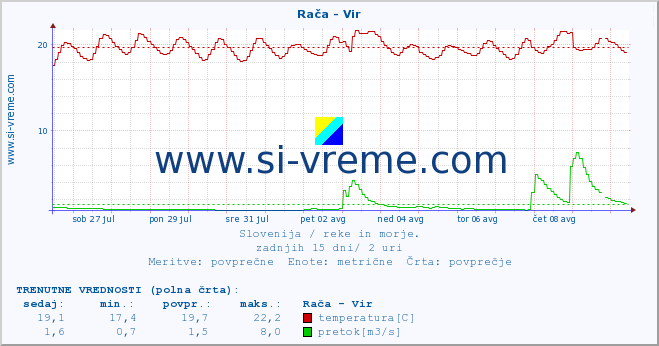 POVPREČJE :: Rača - Vir :: temperatura | pretok | višina :: zadnji mesec / 2 uri.