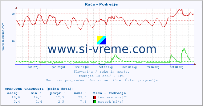 POVPREČJE :: Rača - Podrečje :: temperatura | pretok | višina :: zadnji mesec / 2 uri.