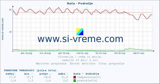 POVPREČJE :: Rača - Podrečje :: temperatura | pretok | višina :: zadnji mesec / 2 uri.