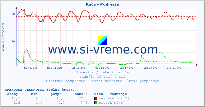 POVPREČJE :: Rača - Podrečje :: temperatura | pretok | višina :: zadnji mesec / 2 uri.