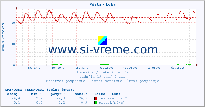 POVPREČJE :: Pšata - Loka :: temperatura | pretok | višina :: zadnji mesec / 2 uri.